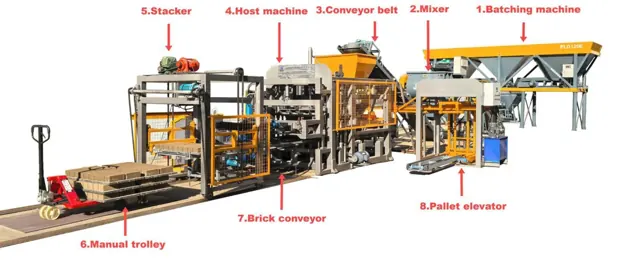 QT5-15 line with numbered labels: 1 batching machine, 2 mixer, 3 conveyor belt, 4 host machine, 5 stacker, 6 manual trolley, 7 brick conveyor, 8 pallet elevator.
